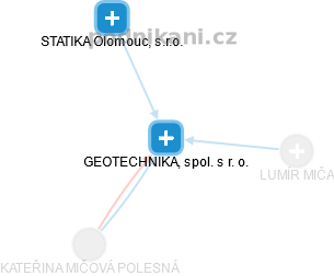 GEOTECHNIKA, spol. s r. o. - náhled vizuálního zobrazení vztahů obchodního rejstříku