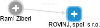 ROVINJ, spol. s r.o. - náhled vizuálního zobrazení vztahů obchodního rejstříku
