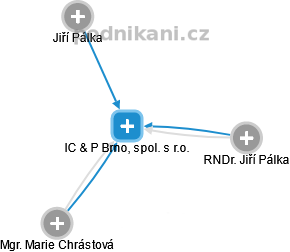 IC & P Brno, spol. s r.o. - náhled vizuálního zobrazení vztahů obchodního rejstříku