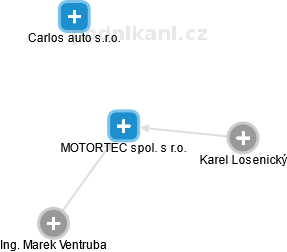 MOTORTEC spol. s r.o. - náhled vizuálního zobrazení vztahů obchodního rejstříku