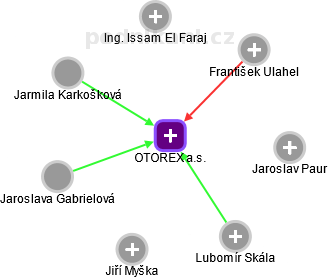 OTOREX a.s. - náhled vizuálního zobrazení vztahů obchodního rejstříku