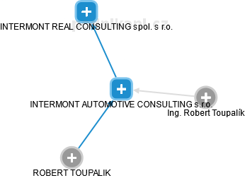 INTERMONT AUTOMOTIVE CONSULTING s.r.o. - náhled vizuálního zobrazení vztahů obchodního rejstříku