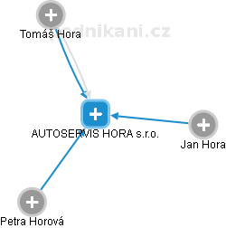 AUTOSERVIS HORA s.r.o. - náhled vizuálního zobrazení vztahů obchodního rejstříku