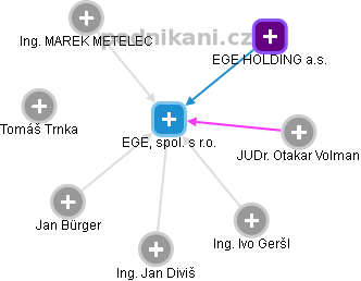 EGE, spol. s r.o. - náhled vizuálního zobrazení vztahů obchodního rejstříku