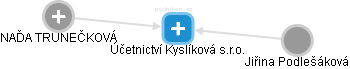 Účetnictví Kyslíková s.r.o. - náhled vizuálního zobrazení vztahů obchodního rejstříku