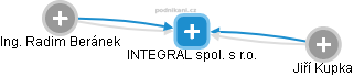 INTEGRAL spol. s r.o. - náhled vizuálního zobrazení vztahů obchodního rejstříku