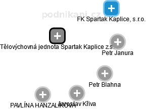 Tělovýchovná jednota Spartak Kaplice z.s. - náhled vizuálního zobrazení vztahů obchodního rejstříku