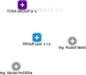 SRSoft spol. s r.o. - náhled vizuálního zobrazení vztahů obchodního rejstříku