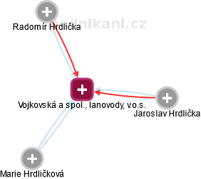 Vojkovská a spol., lanovody, v.o.s. - náhled vizuálního zobrazení vztahů obchodního rejstříku