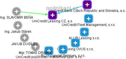 UniCredit Leasing CZ, a.s. - náhled vizuálního zobrazení vztahů obchodního rejstříku