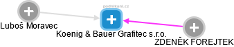 Koenig & Bauer Grafitec s.r.o. - náhled vizuálního zobrazení vztahů obchodního rejstříku