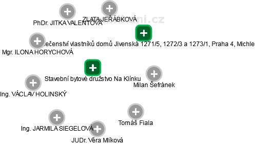 Stavební bytové družstvo Na Klínku , Praha IČO 15886824 - Obchodní rejstřík  firem | Kurzy.cz