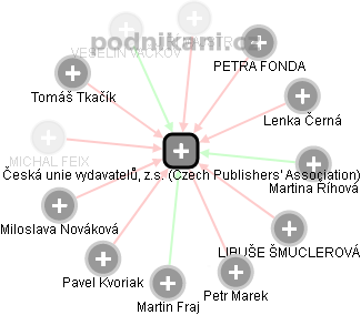 Česká unie vydavatelů, z.s. (Czech Publishers' Association) - náhled vizuálního zobrazení vztahů obchodního rejstříku