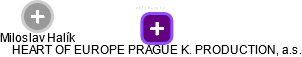 HEART OF EUROPE PRAGUE K. PRODUCTION, a.s. - náhled vizuálního zobrazení vztahů obchodního rejstříku