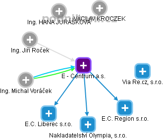 E - Centrum a.s. - náhled vizuálního zobrazení vztahů obchodního rejstříku