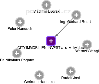 CITY IMMOBILIEN INVEST a. s. v likvidaci - náhled vizuálního zobrazení vztahů obchodního rejstříku