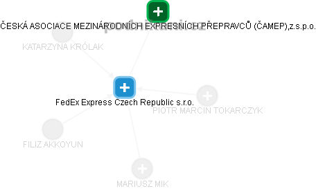 FedEx Express Czech Republic s.r.o. - náhled vizuálního zobrazení vztahů obchodního rejstříku