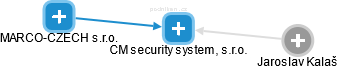 CM security system, s.r.o. - náhled vizuálního zobrazení vztahů obchodního rejstříku