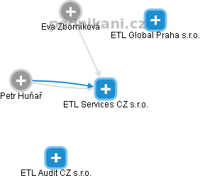 ETL Services CZ s.r.o. - náhled vizuálního zobrazení vztahů obchodního rejstříku