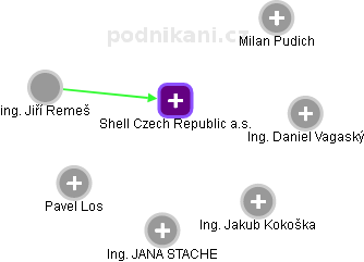 Shell Czech Republic a.s. - náhled vizuálního zobrazení vztahů obchodního rejstříku