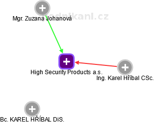 High Security Products a.s. - náhled vizuálního zobrazení vztahů obchodního rejstříku