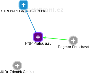 PNP Praha, a.s. - náhled vizuálního zobrazení vztahů obchodního rejstříku