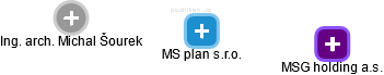 MS plan s.r.o. - náhled vizuálního zobrazení vztahů obchodního rejstříku