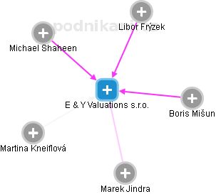 E  & Y Valuations s.r.o. - náhled vizuálního zobrazení vztahů obchodního rejstříku