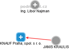 KNAUF Praha, spol. s r. o. - náhled vizuálního zobrazení vztahů obchodního rejstříku