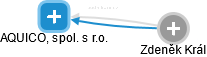 AQUICO, spol. s r.o. - náhled vizuálního zobrazení vztahů obchodního rejstříku