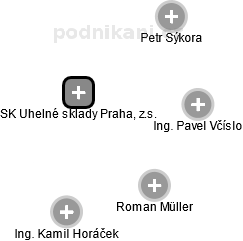 SK Uhelné sklady Praha, z.s. - náhled vizuálního zobrazení vztahů obchodního rejstříku