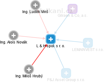 L & H spol. s r. o. - náhled vizuálního zobrazení vztahů obchodního rejstříku
