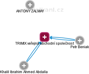 TRIMIX veřejná obchodní společnost - náhled vizuálního zobrazení vztahů obchodního rejstříku