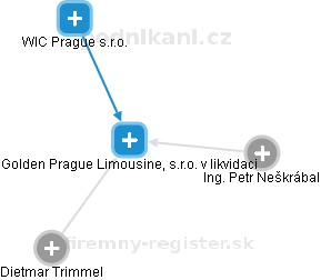 Golden Prague Limousine, s.r.o. v likvidaci - náhled vizuálního zobrazení vztahů obchodního rejstříku