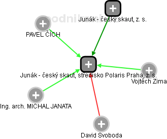 Junák - český skaut, středisko Polaris Praha, z. s. - náhled vizuálního zobrazení vztahů obchodního rejstříku