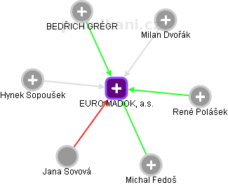 EURO MADOK, a.s. - náhled vizuálního zobrazení vztahů obchodního rejstříku