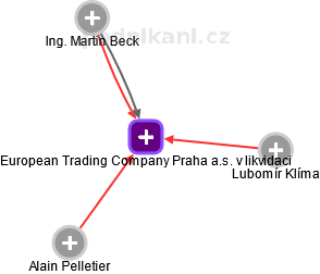 European Trading Company Praha a.s. v likvidaci - náhled vizuálního zobrazení vztahů obchodního rejstříku