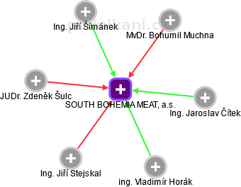 SOUTH BOHEMIA MEAT, a.s. - náhled vizuálního zobrazení vztahů obchodního rejstříku