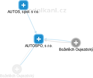AUTOSPOL, s.r.o. - náhled vizuálního zobrazení vztahů obchodního rejstříku