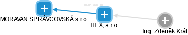 REX, s.r.o. - náhled vizuálního zobrazení vztahů obchodního rejstříku