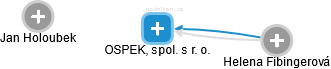 OSPEK, spol. s r. o. - náhled vizuálního zobrazení vztahů obchodního rejstříku
