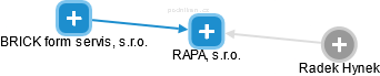 RAPA, s.r.o. - náhled vizuálního zobrazení vztahů obchodního rejstříku