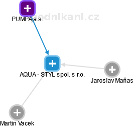 AQUA - STYL spol. s r.o. - náhled vizuálního zobrazení vztahů obchodního rejstříku