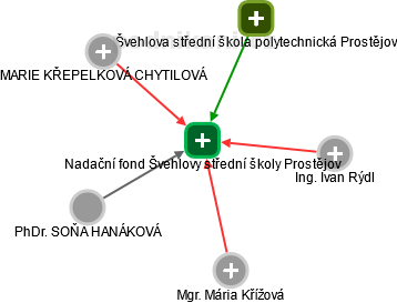 Nadační fond Švehlovy střední školy Prostějov - náhled vizuálního zobrazení vztahů obchodního rejstříku