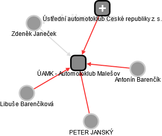 ÚAMK - Automotoklub Malešov - náhled vizuálního zobrazení vztahů obchodního rejstříku