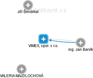 VIMEX, spol. s r.o. - náhled vizuálního zobrazení vztahů obchodního rejstříku