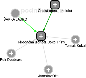 Tělocvičná jednota Sokol Písty - náhled vizuálního zobrazení vztahů obchodního rejstříku