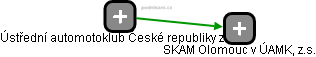 SKAM Olomouc v ÚAMK, z.s. - náhled vizuálního zobrazení vztahů obchodního rejstříku