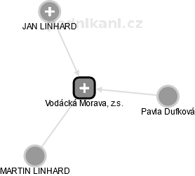 Vodácká Morava, z.s. - náhled vizuálního zobrazení vztahů obchodního rejstříku