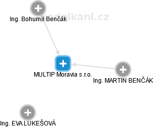 MULTIP Moravia s.r.o. - náhled vizuálního zobrazení vztahů obchodního rejstříku